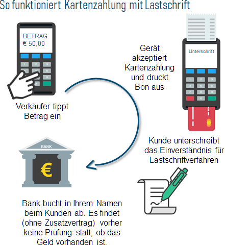 EC Cash mit Lastschrift