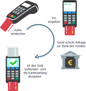 Kartenzahlung anbieten: EC Cash Verfahren