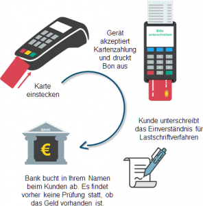 Kartenzahlung anbieten: ELV Verfahren Lastschrift