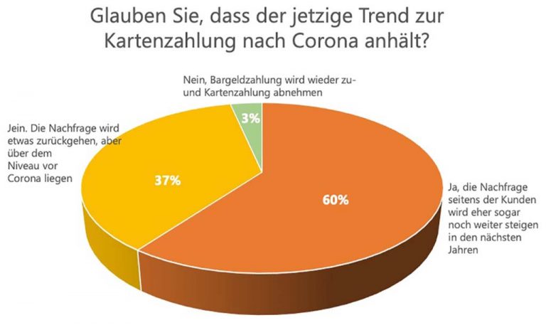 Umfrage Ergebnisse Kartenzahlung zufrieden