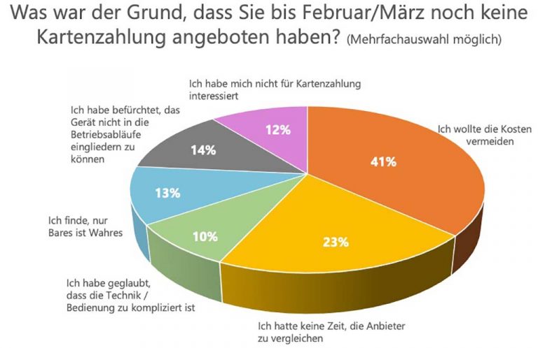 Umfrage Ergebnisse Kartenzahlung zufrieden