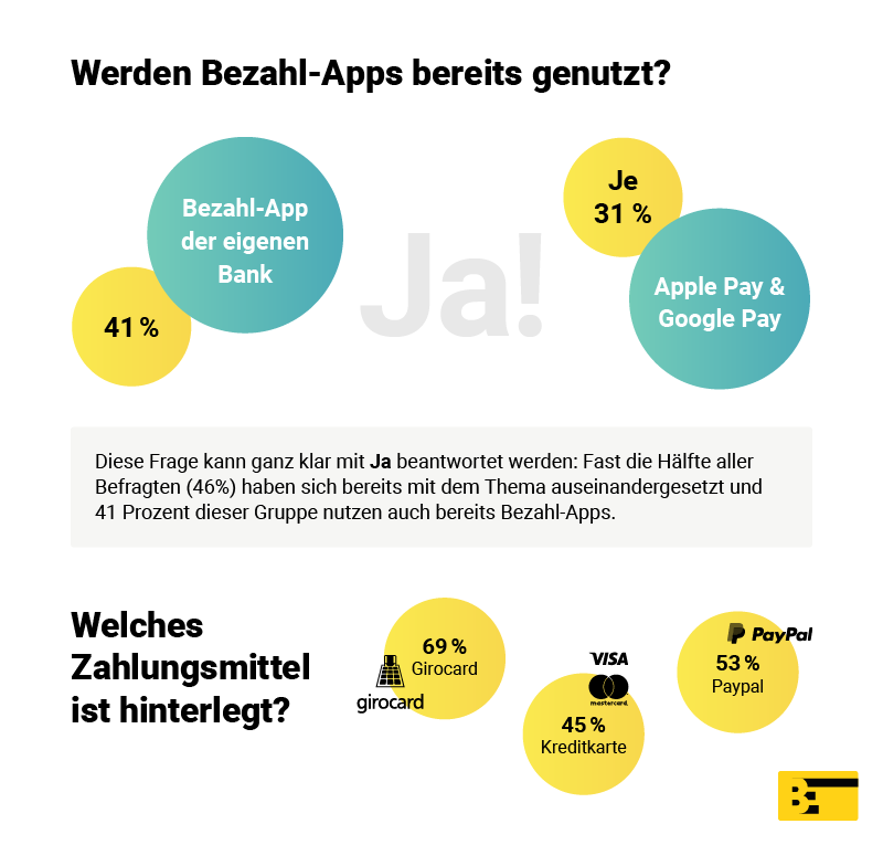 Infografik zum Thema "Werden Bezahl Apps genutzt?"