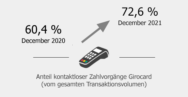 66 Prozent mehr Kreditkartenzahlungen in fünf Jahren von 2015 bis Ende 2020.
