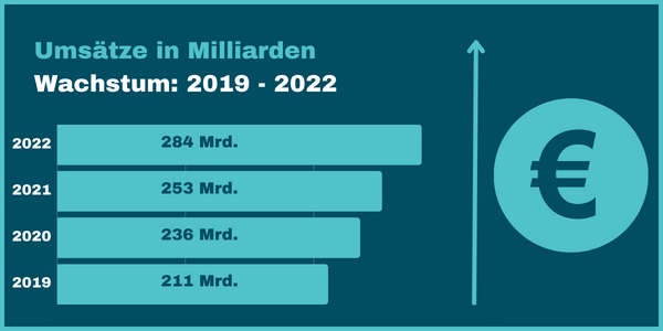 Umsätze in Milliarden